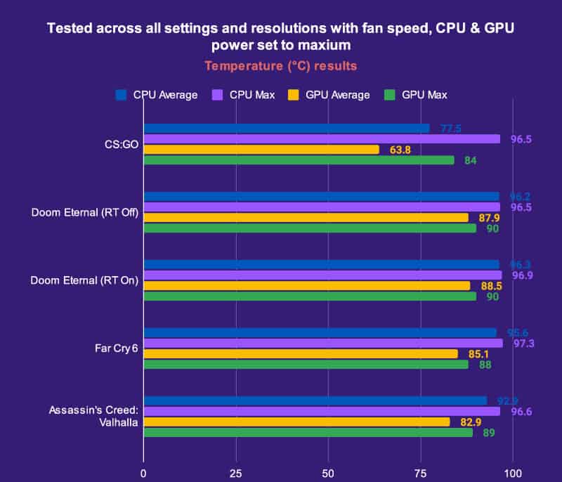 ASUS Zephyrus G14 Tested across all settings and resolutions with fan speed CPU GPU power set to maxium