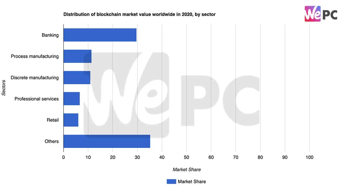 Distribution of blockchain market value worldwide in 2020 by sector