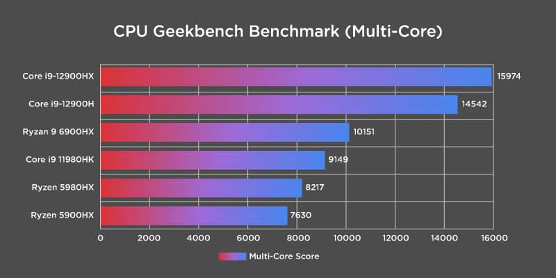 Intel Core i9 12900HX benchmark multi core performance