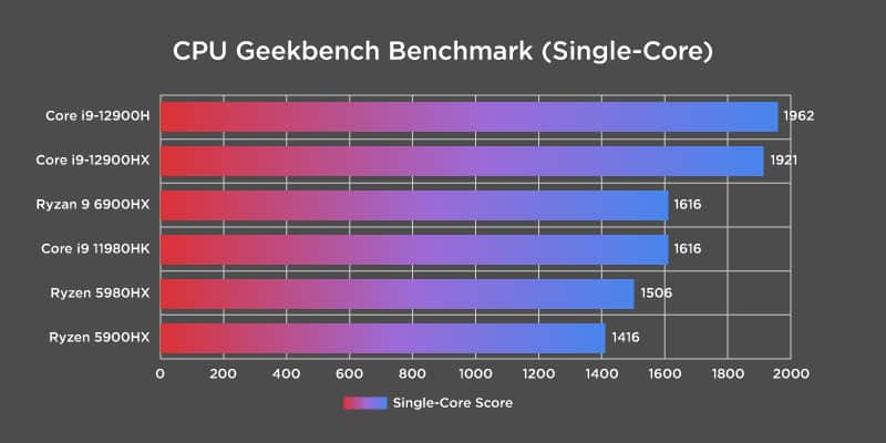 Intel Core i9 12900HX benchmark single core performance