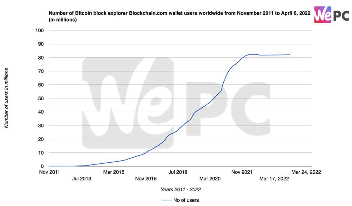 Number of Bitcoin block explorer Blockchain.com wallet users worldwide from November 2011 to April 6 2022 in millions