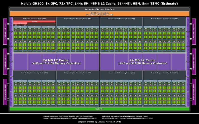 Nvidia GH100 Hopper block diagram