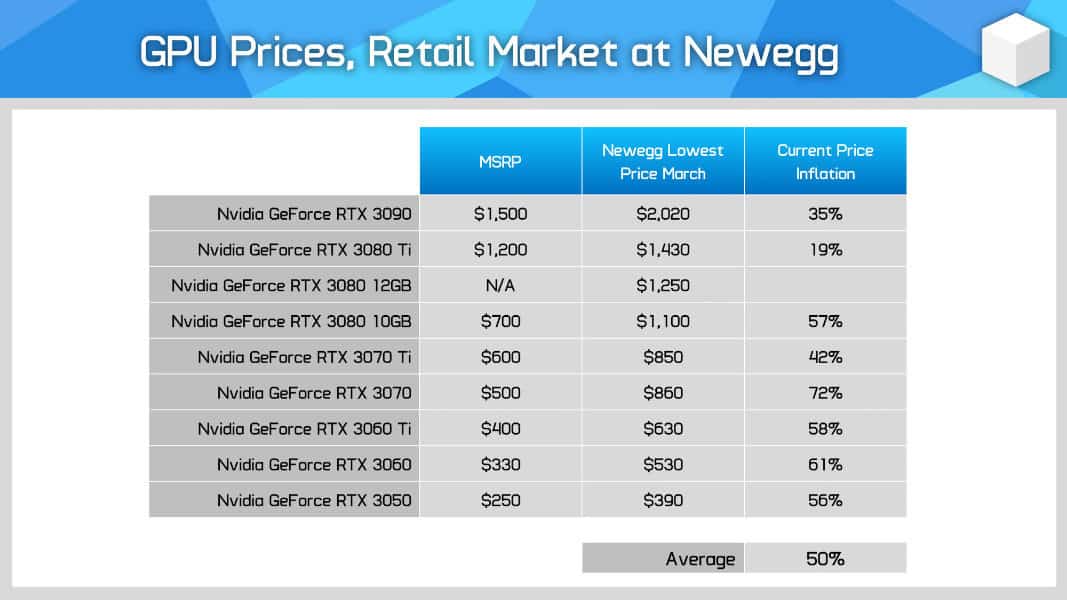 Nvidia GPU pricing Newegg March 2022