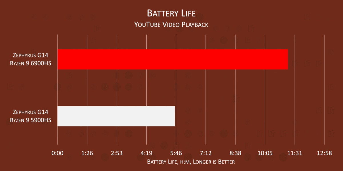 battery life 6900HS