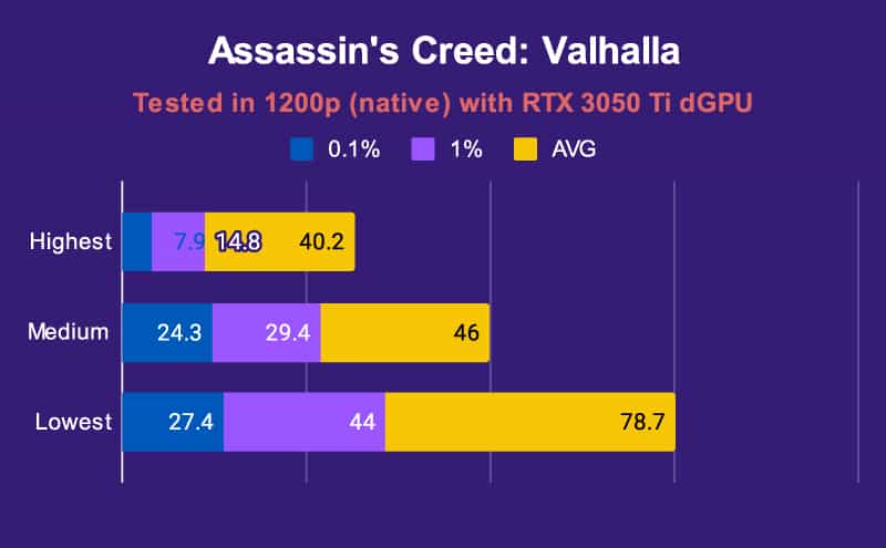ASUS ROG Flow Z13 Assassins Creed Valhalla RTX 3050 Ti
