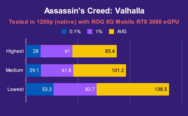ASUS ROG Flow Z13 Assassins Creed Valhalla RTX 3080