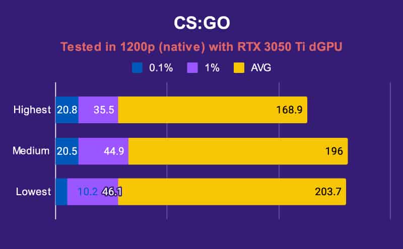 ASUS ROG Flow Z13 CS GO RTX 3050 Ti