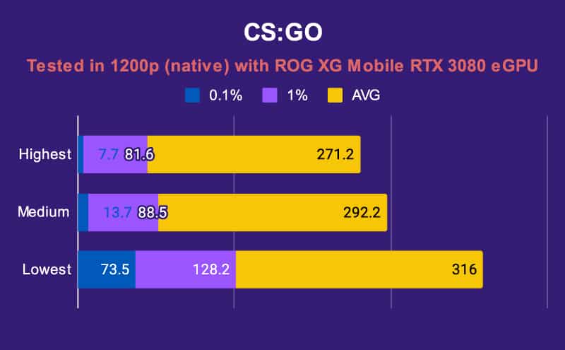 ASUS ROG Flow Z13 CS GO RTX 3080