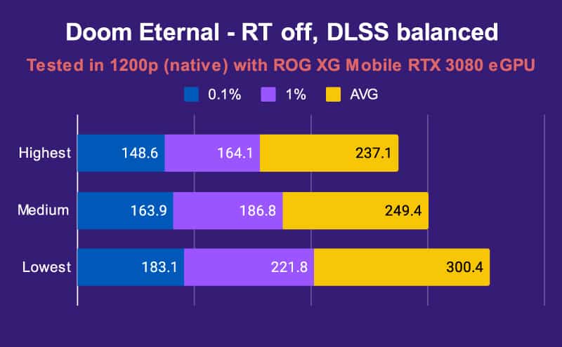 ASUS ROG Flow Z13 Doom Eternal RT off DLSS balanced RTX 3080