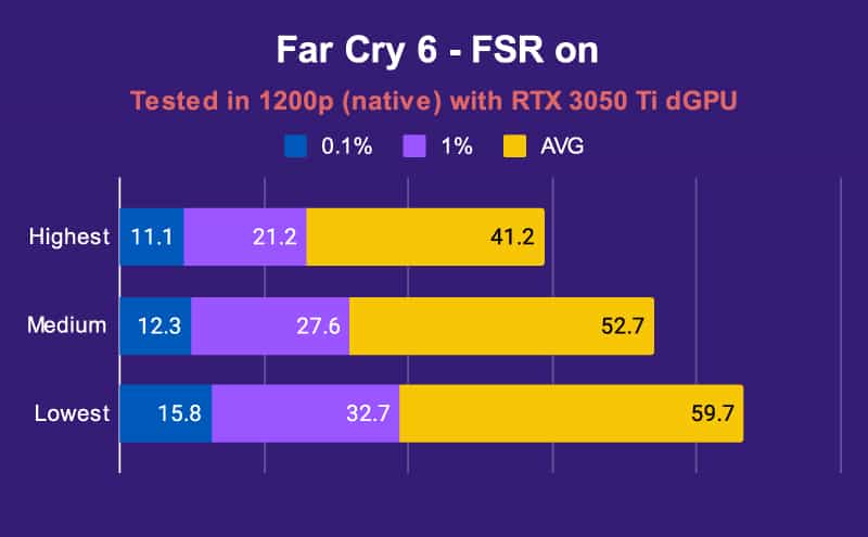 ASUS ROG Flow Z13 Far Cry 6 FSR on RTX 3050 Ti