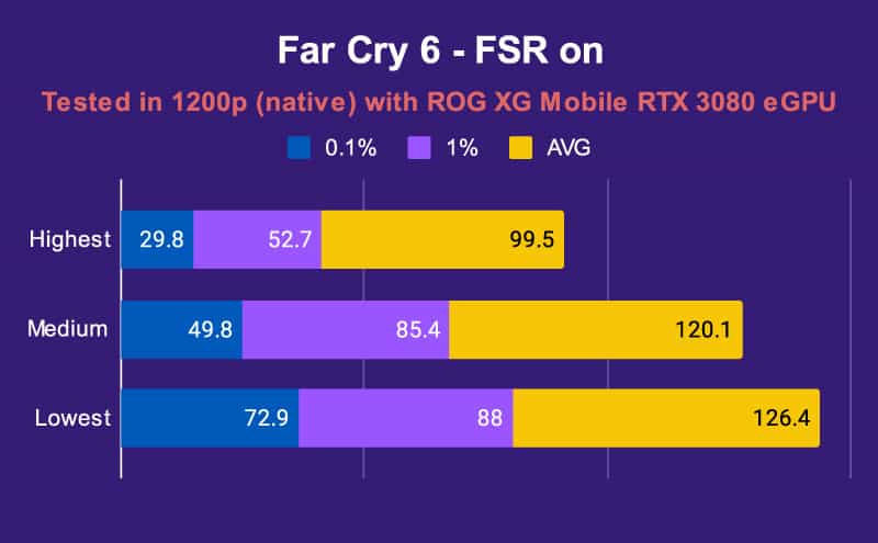 ASUS ROG Flow Z13 Far Cry 6 FSR on RTX 3080 1