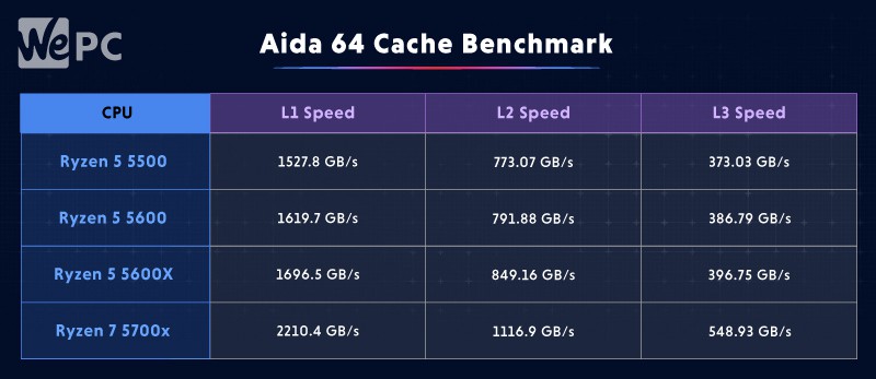Aida 64 Cache benchmarks 5600  