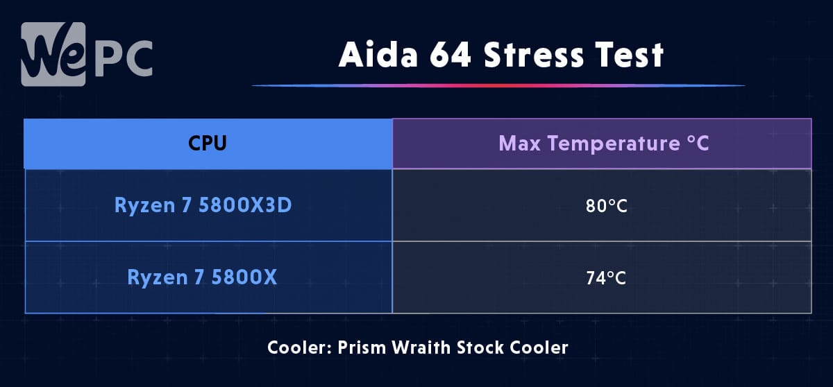 Aida 64 Stress Test 5800X3D review
