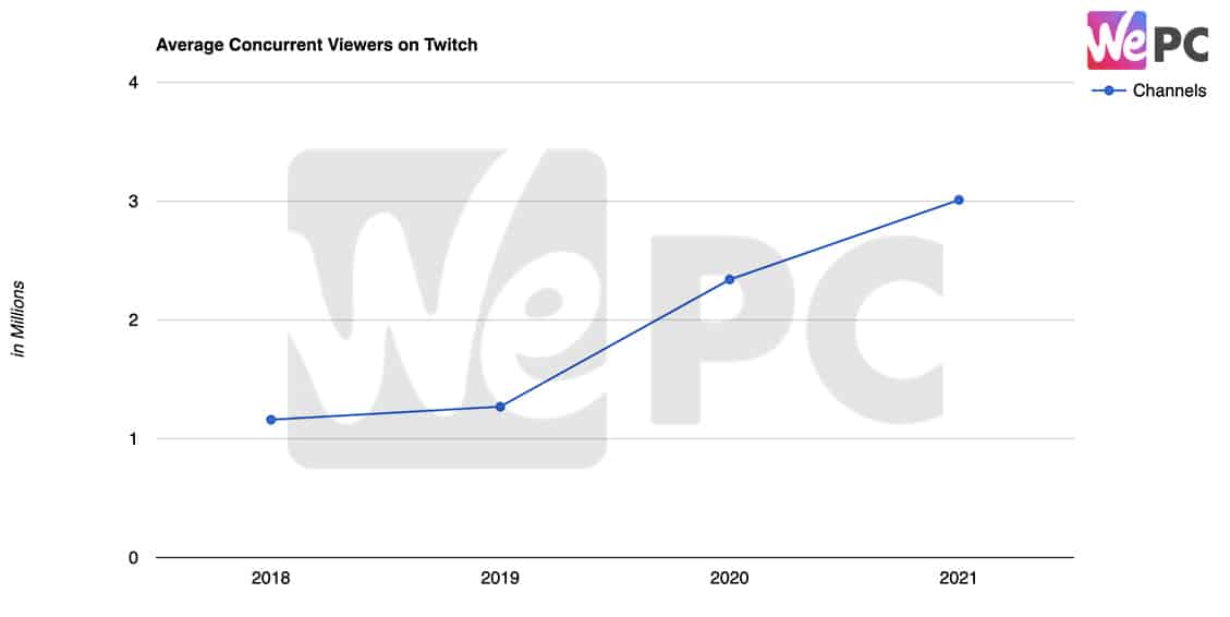 Average Concurrent Viewers on Twitch