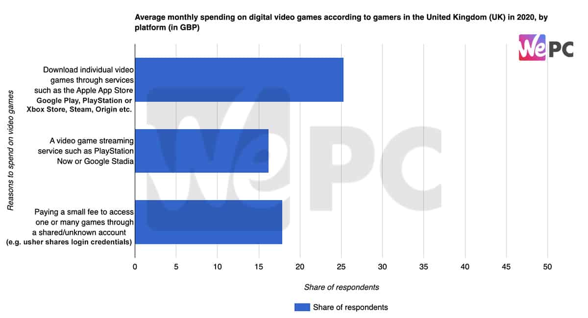 Average monthly spending on digital video games according to gamers in the United Kingdom in 2020 by platform