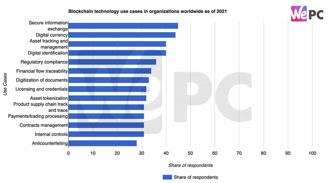 Blockchain technology use cases in organizations worldwide as of 2021