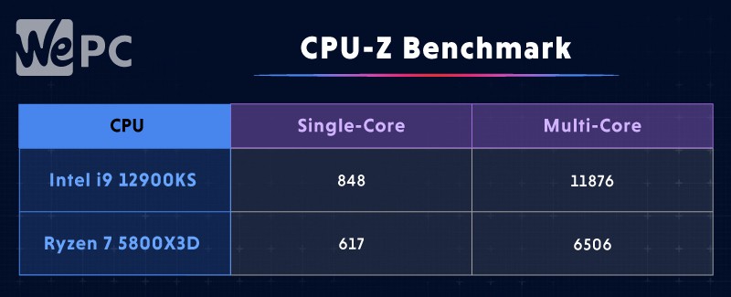 CPU Z Benchamrk