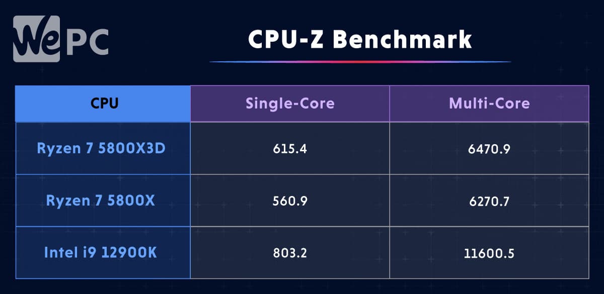 CPU Z Benchmark 1 5800X3D review