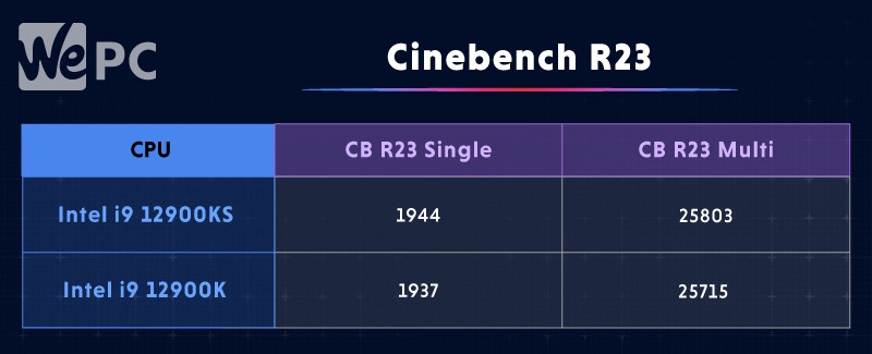Cinebench r23 benchmarks 12900KS