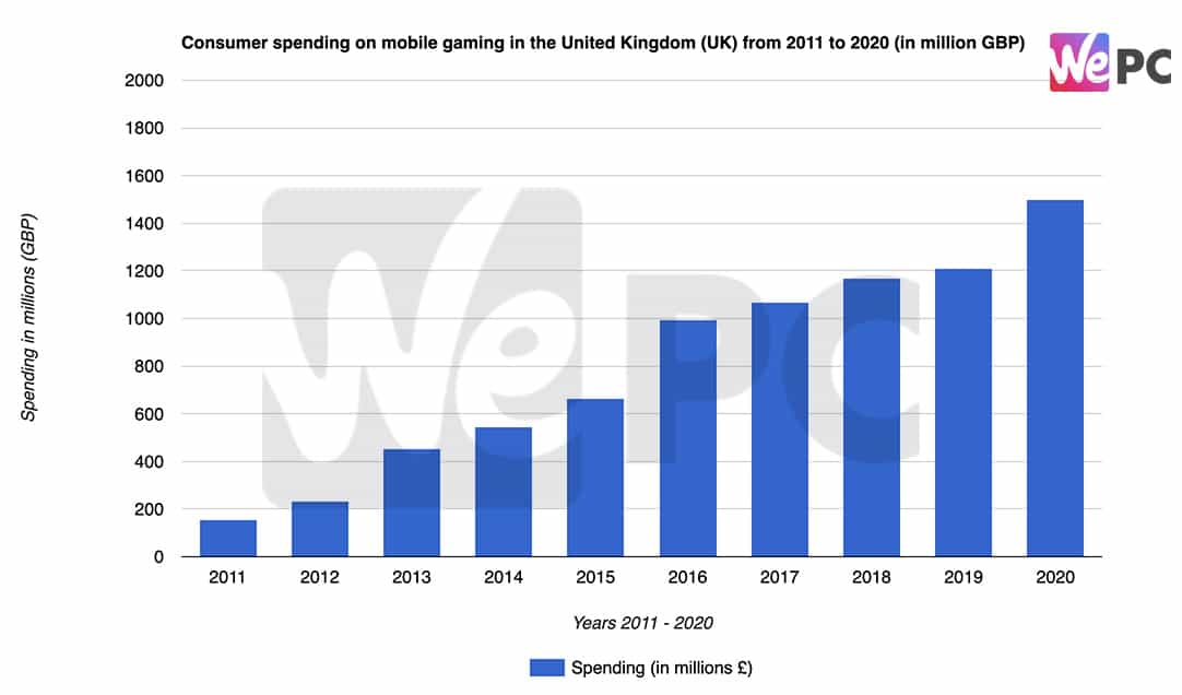 Consumer spending on mobile gaming in the United Kingdom from 2011 to 2020
