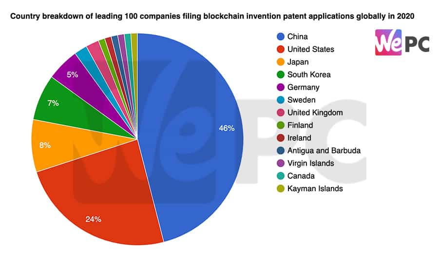 Country breakdown of leading 100 companies filing blockchain invention patent applications globally in 2020