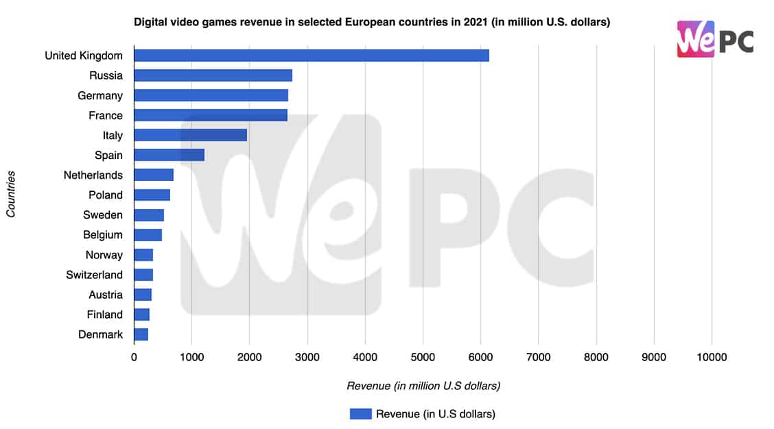 Digital video games revenue in selected European countries in 2021