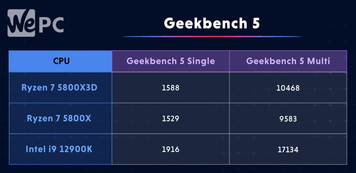 Geekbench 5 2 1 5800X3D review