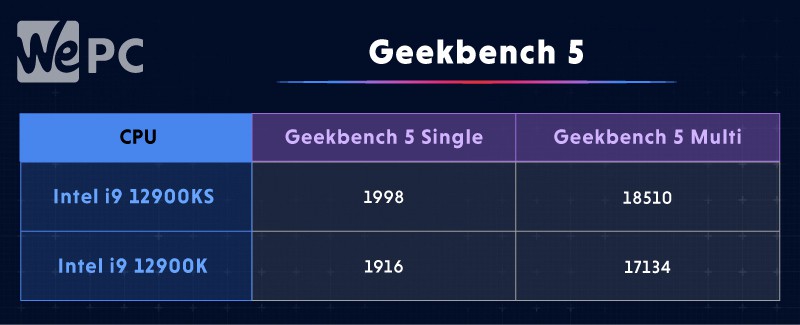 Geekbench 5 benchmarks 12900KS