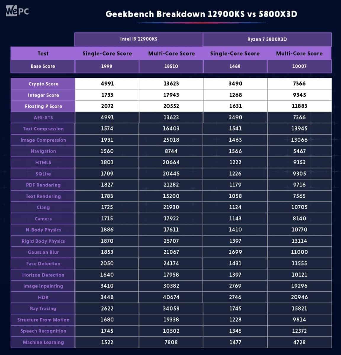 Geekbench Breakdown 12900ks vs 5800x3d 5800X3D review