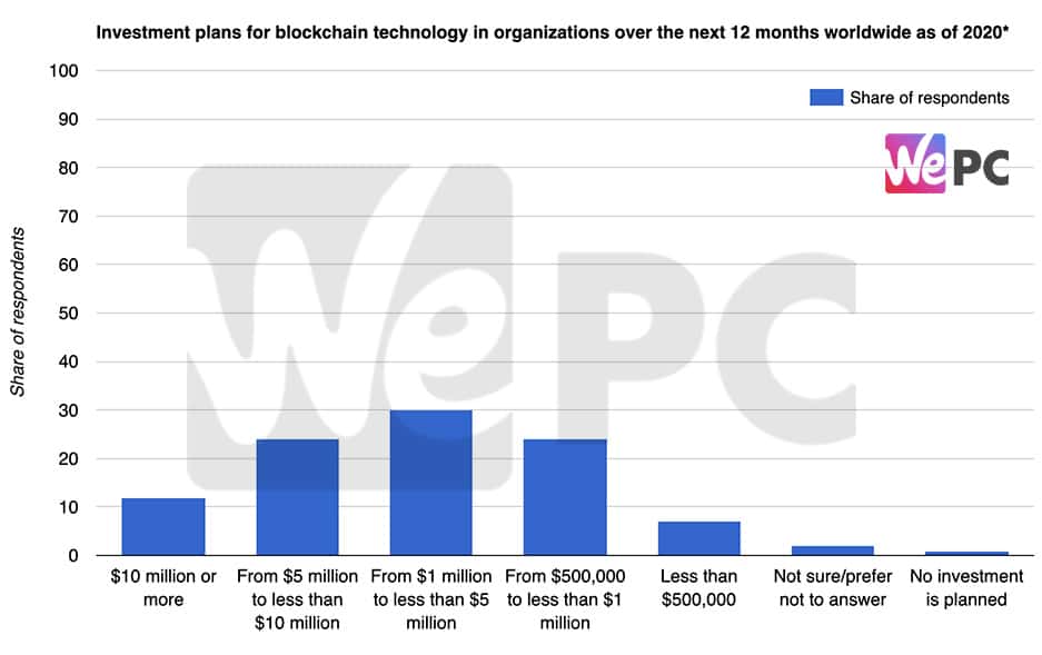 Investment plans for blockchain technology in organizations over the next 12 months worldwide as of 2020