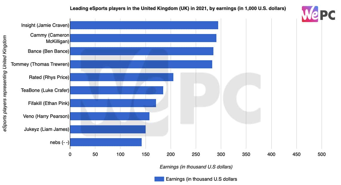 Leading eSports players in the United Kingdom in 2021 by earnings
