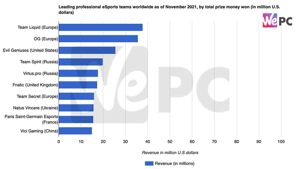 Leading professional eSports teams worldwide as of November 2021 by total prize money won