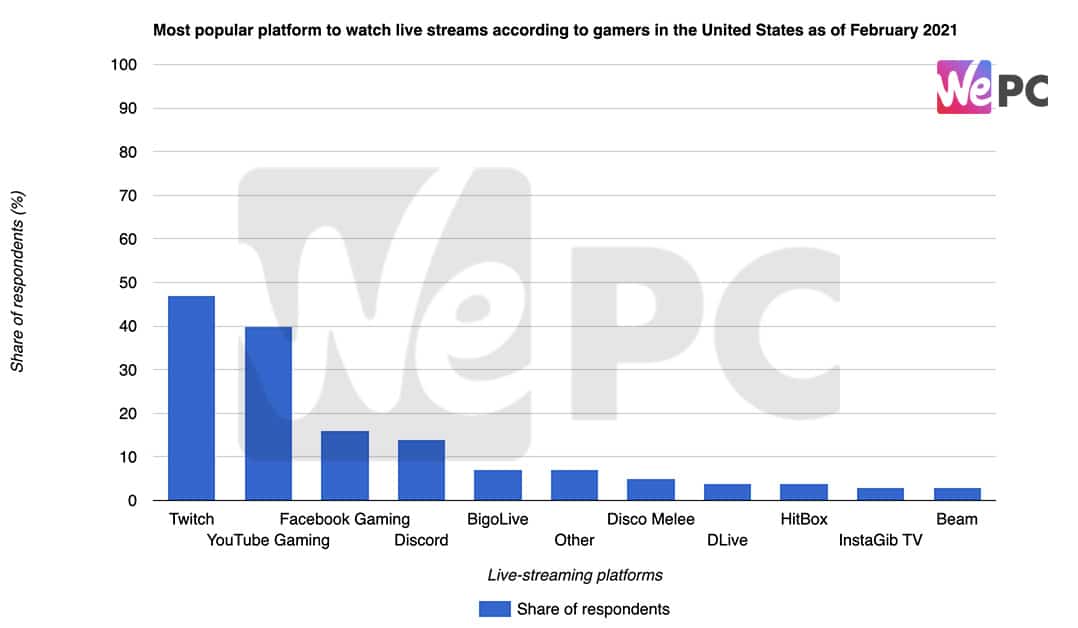 Most popular platform to watch live streams according to gamers in the United States as of February 2021