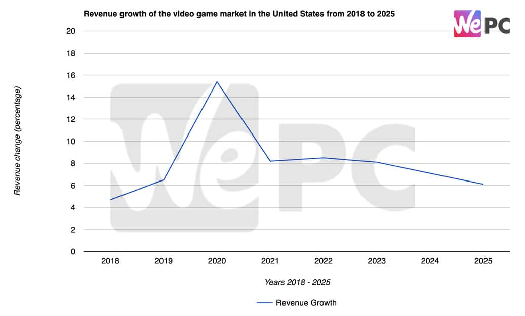 Revenue growth of the video game market in the United States from 2018 to 2025