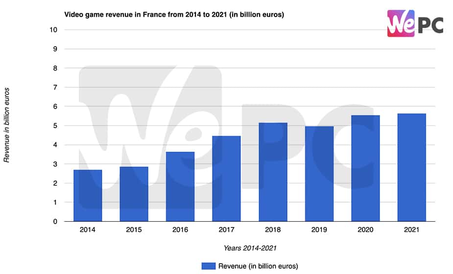 Video game revenue in France from 2014 to 2021