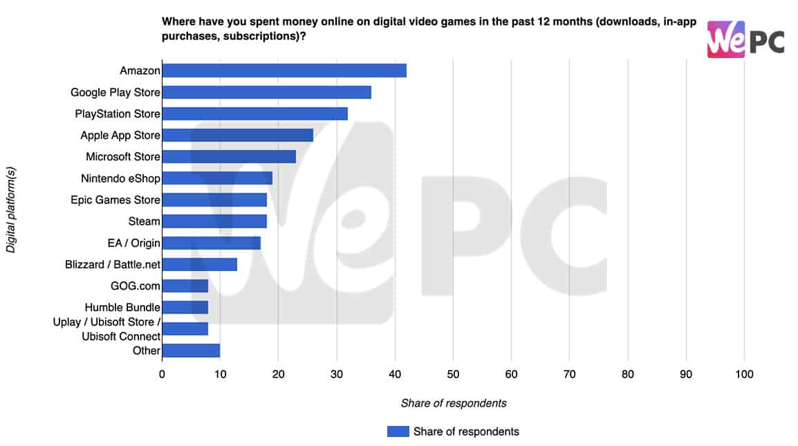 Where have you spent money online on digital video games in the past 12 months
