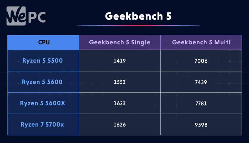 geekbench 5 benchmarks ryzen 5 5600 review 