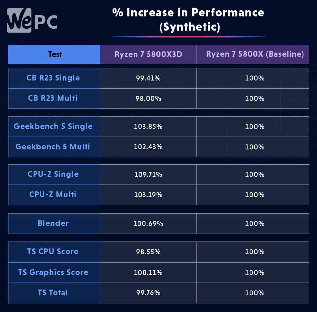 AMD Ryzen 7 5800X3D review – the last AM4 CPU | WePC