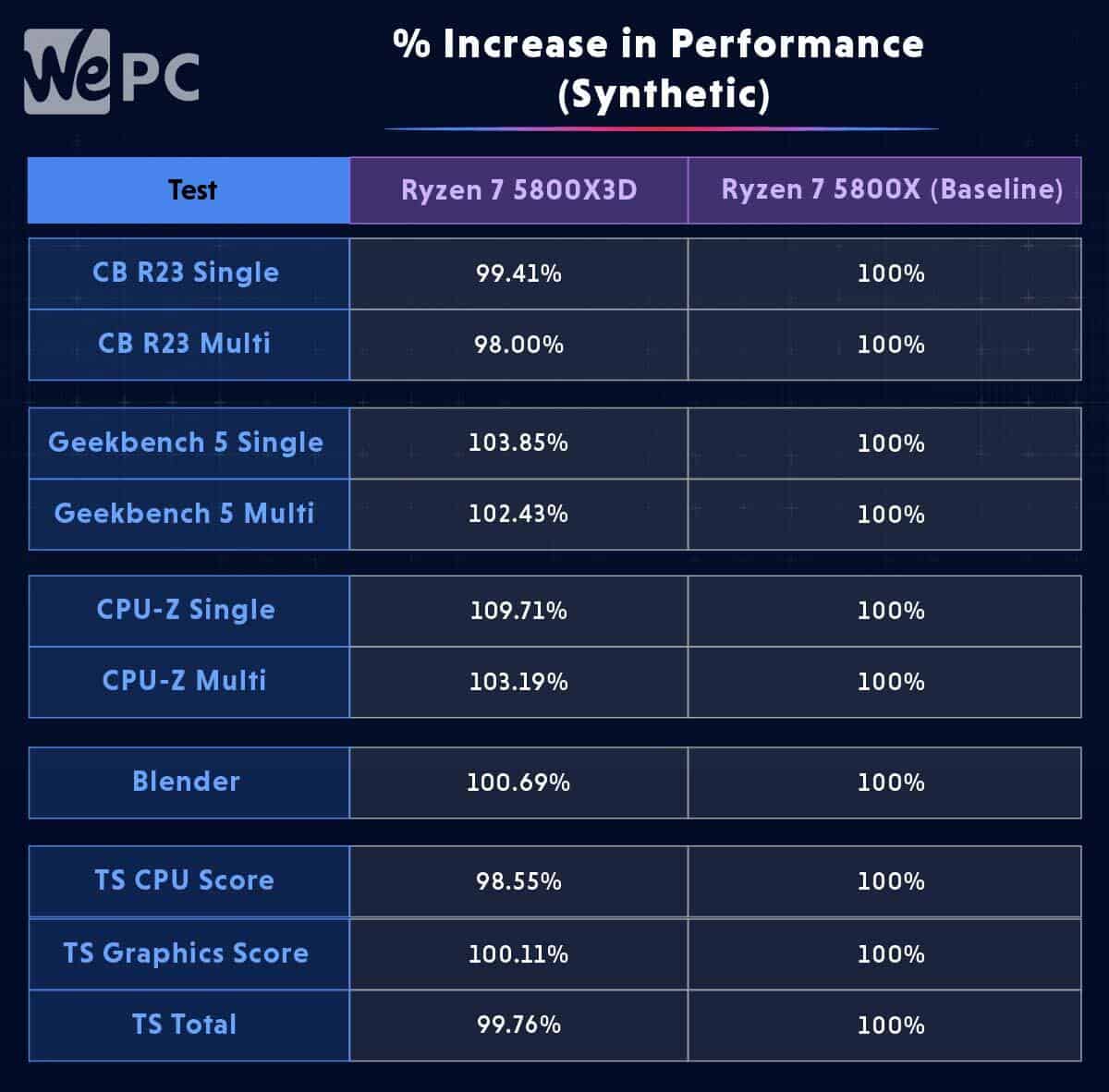 increase synthetic 1 5800X3D review