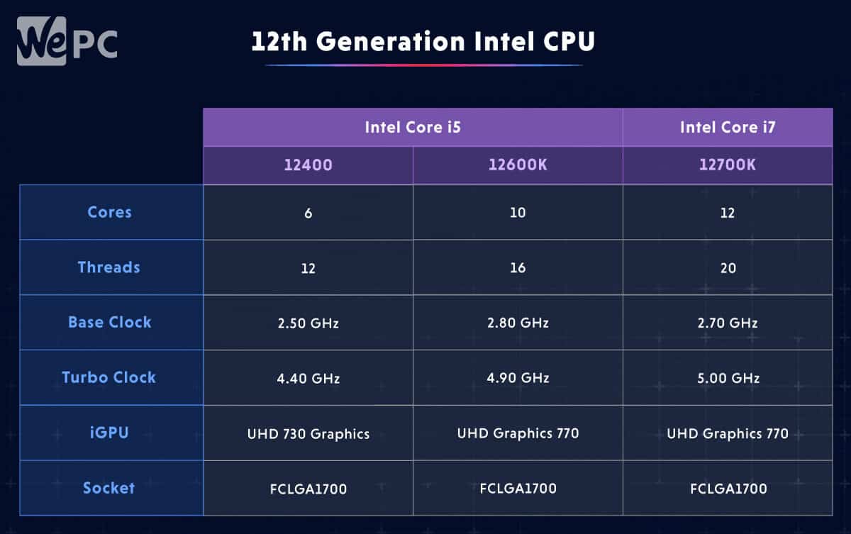 Intel i5 i7: Which is better? | WePC