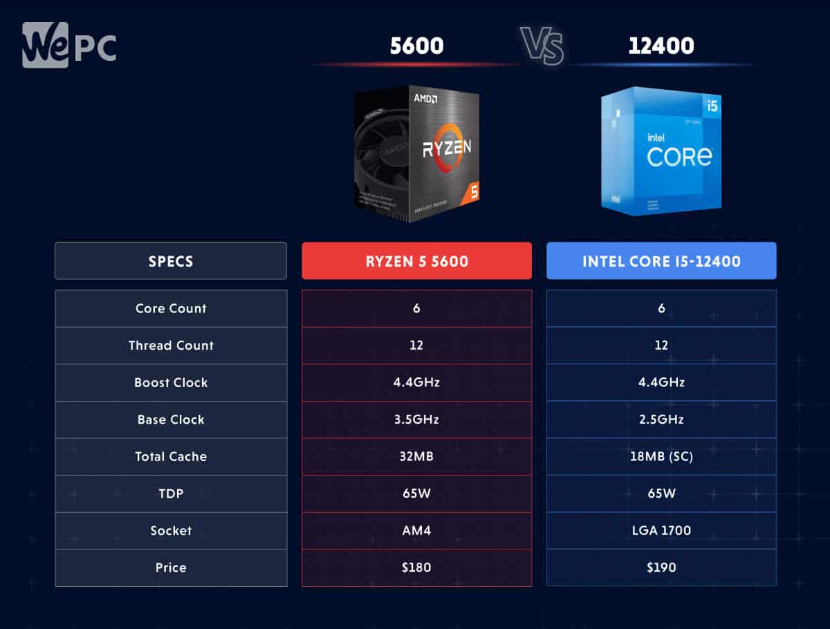 Test numbers leaked, Core i5-12400 to beat Ryzen 5 5600X 