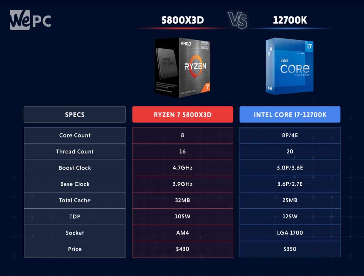 5800X3D vs 12700K