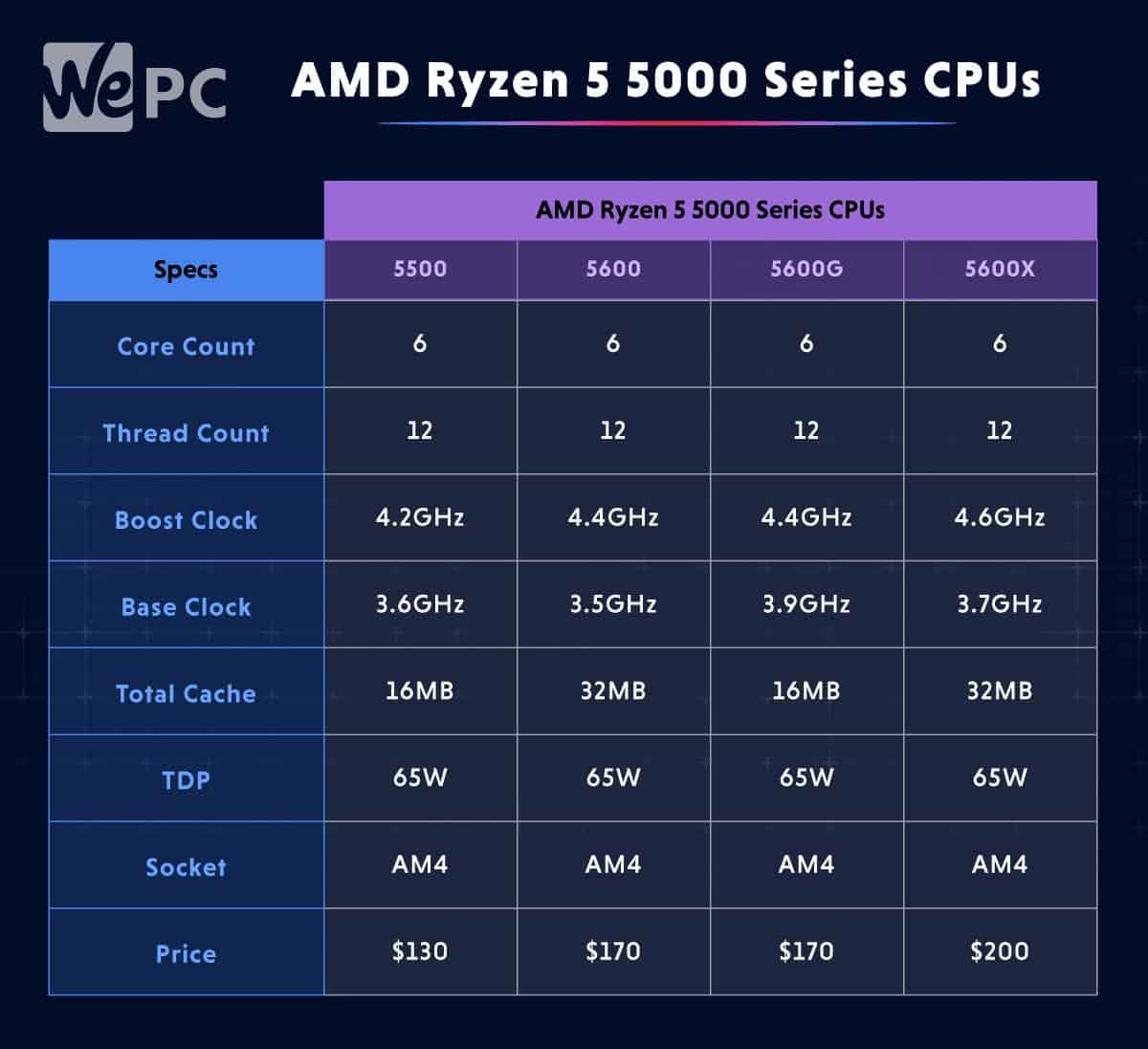 AMD Ryzen 5 5000 Series CPUs