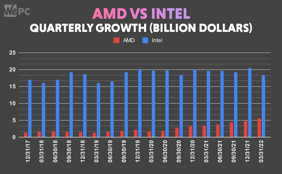 AMD vs Intel Quarterly Growth 1200px