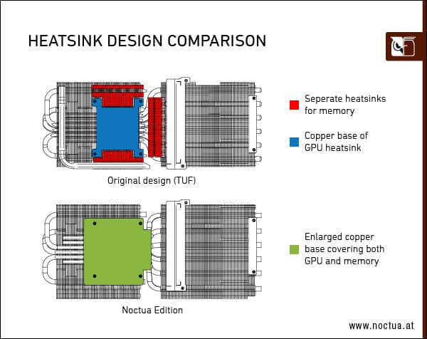 ASUS Noctua RTX 3080 heatsink redesign