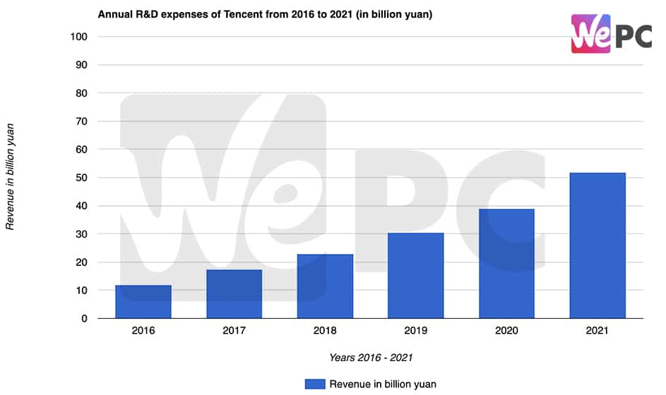 Annual RD expenses of Tencent from 2016 to 2021
