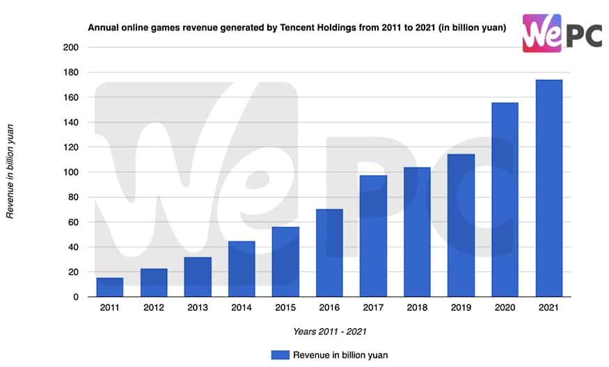 Annual online games revenue generated by Tencent Holdings from 2011 to 2021
