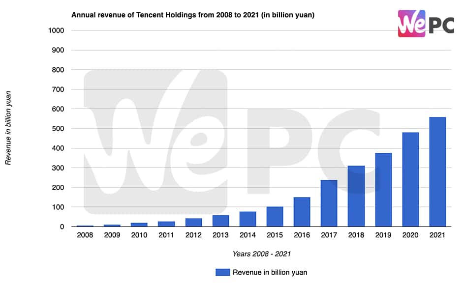 Annual revenue of Tencent Holdings from 2008 to 2021