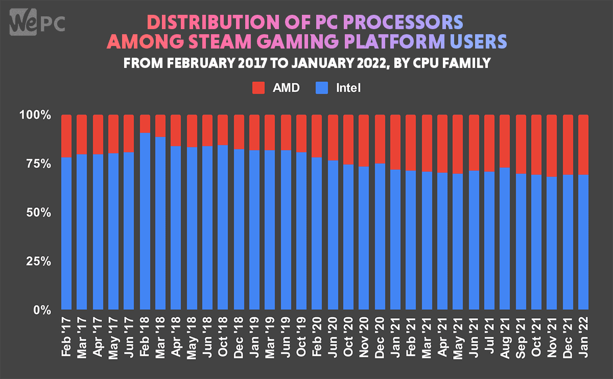 Distribution of PC processors among Steam gaming platform users from February 2017 to January 2022 by CPU family 1200px