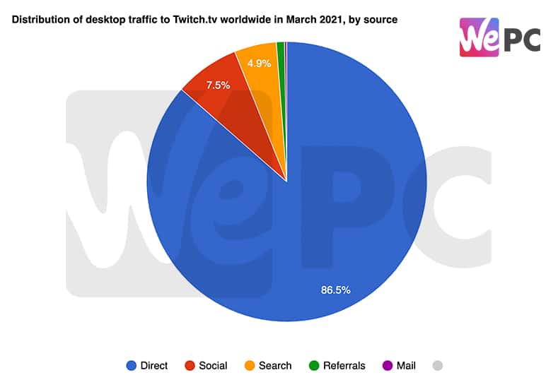 Distribution of desktop traffic to Twitch.tv worldwide in March 2021